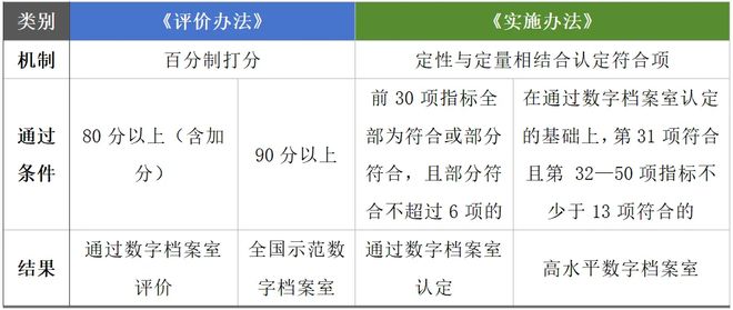 案室测评”新旧办法对比k8凯发入口“数字档(图6)