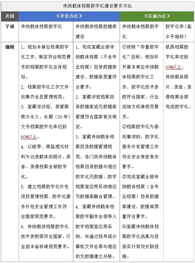 案室测评”新旧办法对比k8凯发入口“数字档(图5)