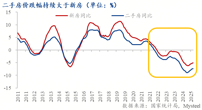 市 ——地产转向存量时代的政策博弈Mysteel：托的是新房变的是楼(图6)